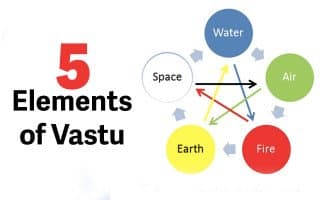 explanation-elements-of-vastu